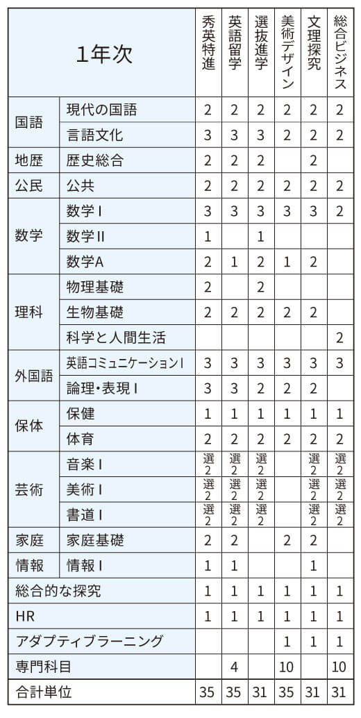 カリキュラム1年次