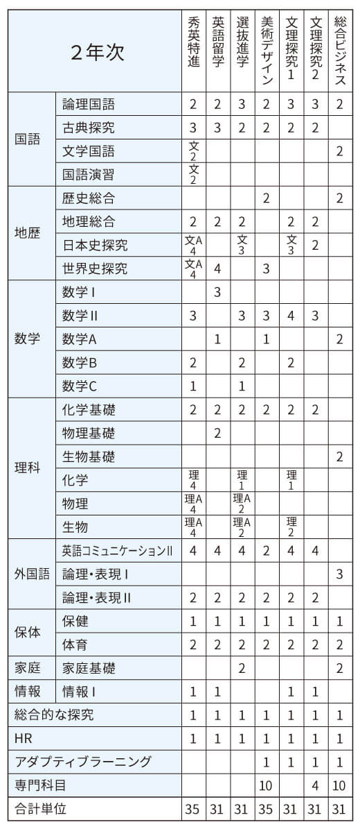 カリキュラム2年次