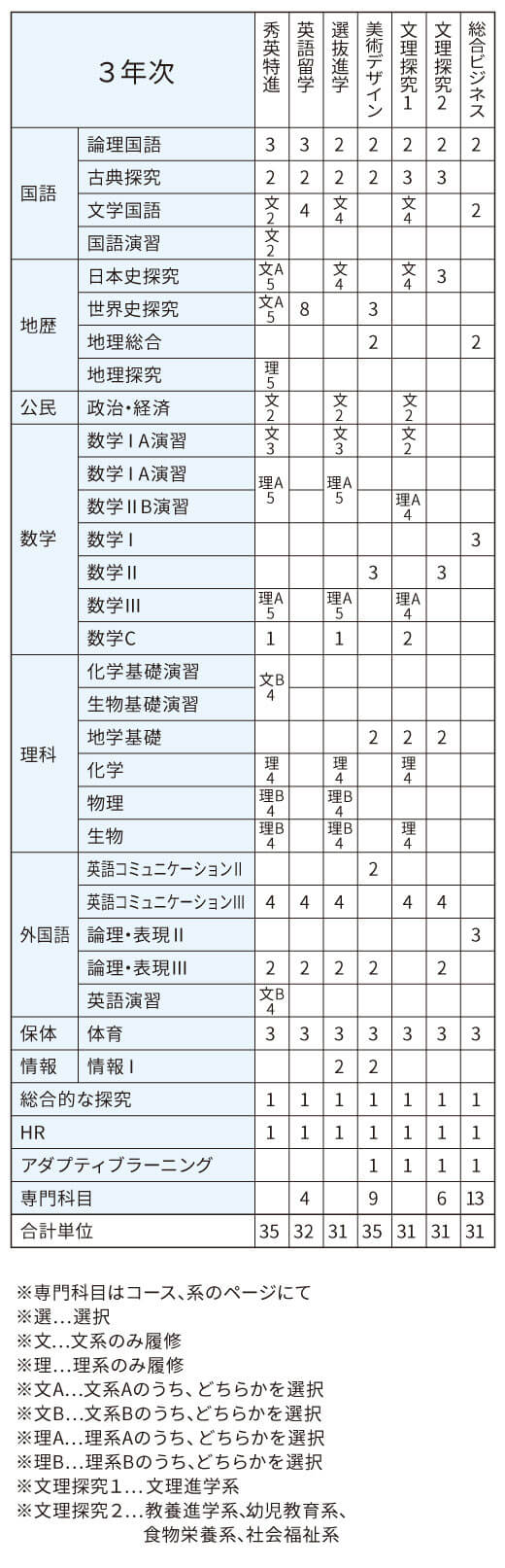 カリキュラム3年次